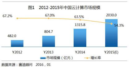  云计算对运维的影响 云计算对中国的影响