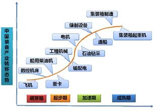  中国产业转移网 产业转移在中国进行了三次