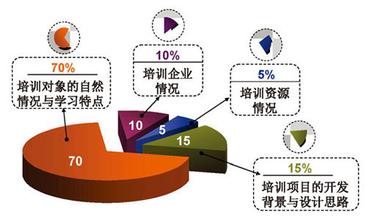  课程开发的基本模式 培训课程开发的基本技法（2）