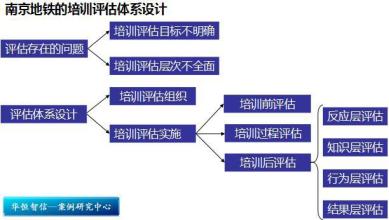  建立完善的售后体系 建立与完善培训评估体系