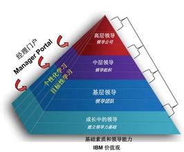  冒险岛蓝色炼成柱 IBM蓝色经理人是怎样炼成的