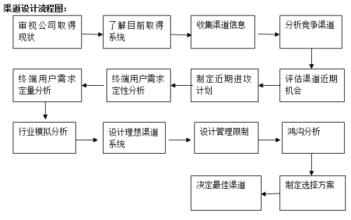  2016中美战略博弈总结 “层境战略”下的营销渠道博弈