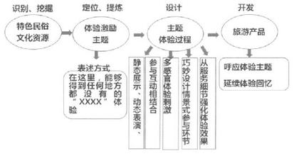  体验营销模式 旅游体验营销的模式研究