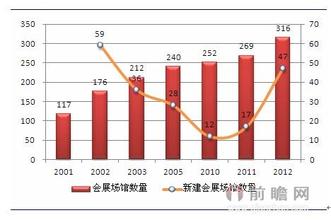  长沙会展业发展前景 我国会展业的前景及应对措施