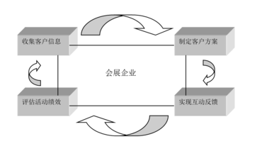  会展客户关系管理 会展企业实施客户关系管理问题与对策