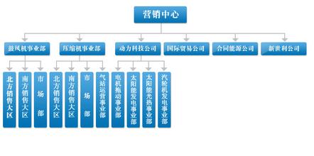  营销管理人员系列谈之七：组织架构与营销团队