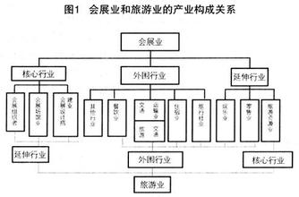  广东省会展业发展现状 发展广东会展业与会展旅游的思考