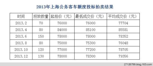  私家车换新牌照处理 拍卖价格一波三折 上海私家车牌照的俯仰沉浮