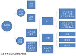  四种形态解读 ppt 品牌的资产形态解读