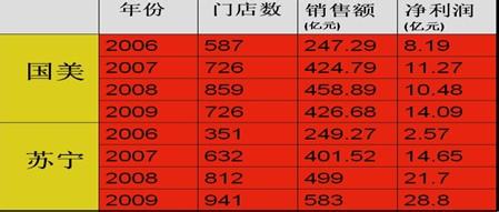  美的小家电旗舰店 家电连锁较量旗舰店效益