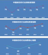  如何提高消费者满意度 2010年液态奶消费者满意度测评结果