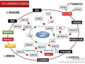  消费者购买决策理论 电子商务中产品推荐代理对消费者购买决策的影响