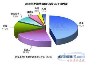  高端人群食品消费行为 高端教育产品消费行为对品牌偏好的影响研究