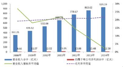  超市商品毛利分析 超市ABC商品的趋势分析