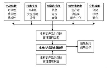  超市生鲜食品管理 超市生鲜食品采购管理