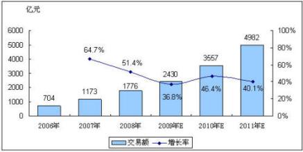  商品流通企业会计实务 基于电子商务环境的商品流通业的发展