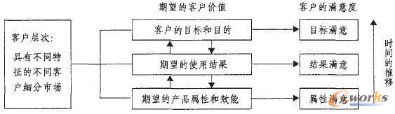  客户关系营销策略 基于客户价值的企业营销策略研究