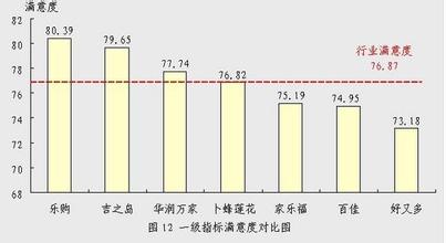  顾客满意度测评模型 大型超市顾客满意度测评指标体系的构建与应用