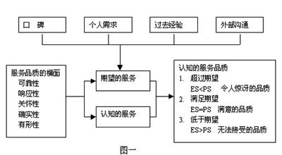  顾客感知价值模型 基于个性的顾客感知价值研究