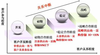  客户关系发展阶段 客户关系不同发展阶段的对策