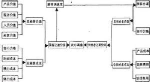  如何提高顾客让渡价值 顾客让渡价值理论模型及其修正