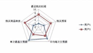  培养顾客忠诚度 顾客忠诚度研究