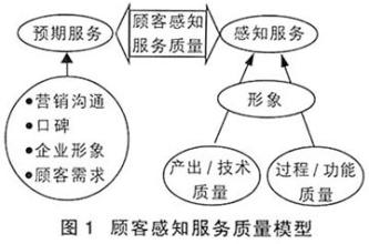  当代西方政治思潮综述 西方服务质量研究综述