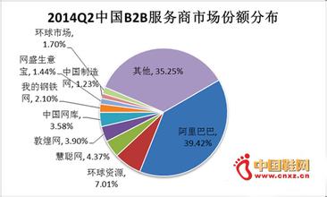  B2B新趋势：区域性细分B2B电子商务有机会