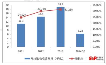  网络购物的发展现状 我国网络购物的发展及现状