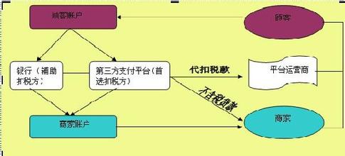  税收征管办事员 电子商务环境下税收征管中存在的问题及对策