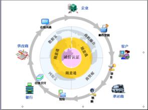  信用卡融资策略 基于电子商务应用的个人信用体系建设策略