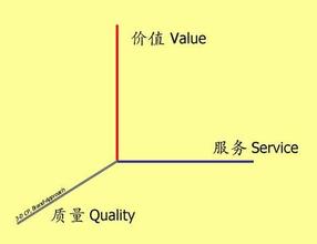  顾客满意度调查表模板 顾客满意的三维平衡论