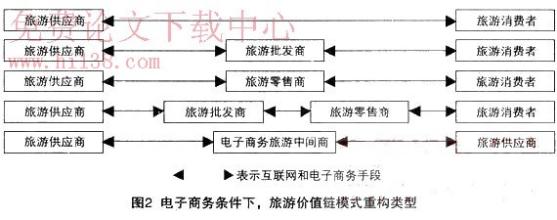  商务部 全球价值链 电子商务对传统旅游价值链的影响