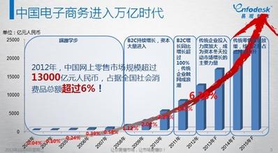  电子商务论文 电子商务发展趋势及对策