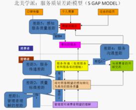  服务质量差距分析模型 基于差距模型的零售服务质量管理