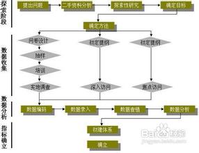  评价指标体系构建方法 如何构建顾客满意度指标体系