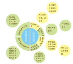  电子商务就业岗位细分 电子商务步入细分化时代