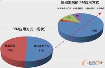  课堂变革实践案例 CRM实践与变革管理