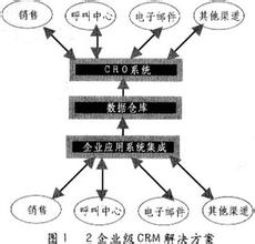  组织及业务流程再造 扩展CRM，再造企业组织体系