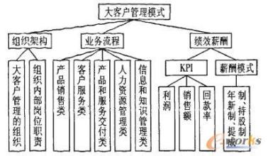  客户满意度管理程序 建立客户满意的管理模式