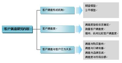  研究技术：客户满意度研究