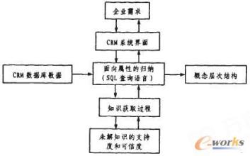  传统客户关系分析 客户关系管理在零售业的应用分析