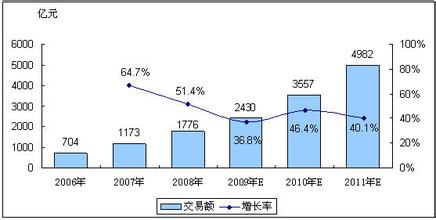  b2c电子商务直销模式 我国B2C电子商务模式的发展演化理学院