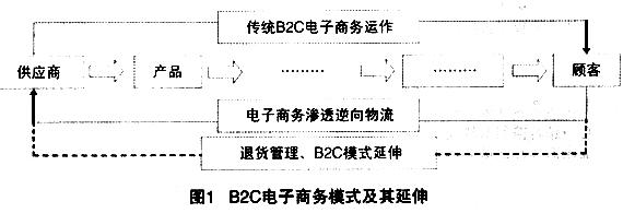  b2c电子商务模式 B2C电子商务下的退货管理运作模式