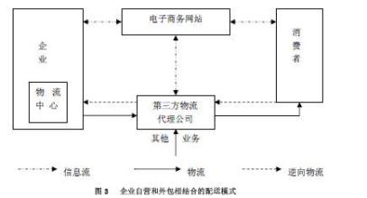  逆向物流文献综述 电子商务中逆向物流研究综述