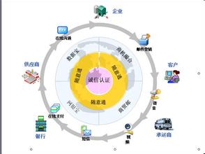  电子商务交易成本低 电子商务环境下供应链的交易成本分析