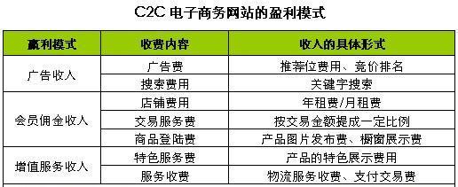  c2c网站盈利模式 C2C拓展盈利模式