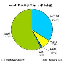  市场竞争策略分析 从淘宝网的竞争策略看C2C市场发展