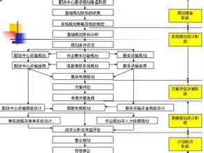  连锁超市物流配送研究 发展国际物流配送中心的政策研究