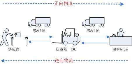  连锁超市物流配送现状 连锁超市配送中心营业税筹划